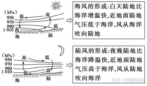 不太能理解:海陆风为什么能使海滨地区气温日较差减小，夏季气温低