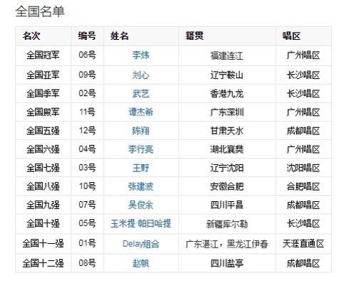 2014快乐男声十强名单