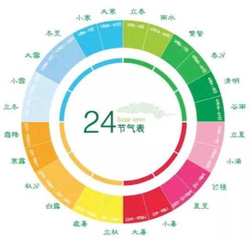 春夏秋冬对应的月份