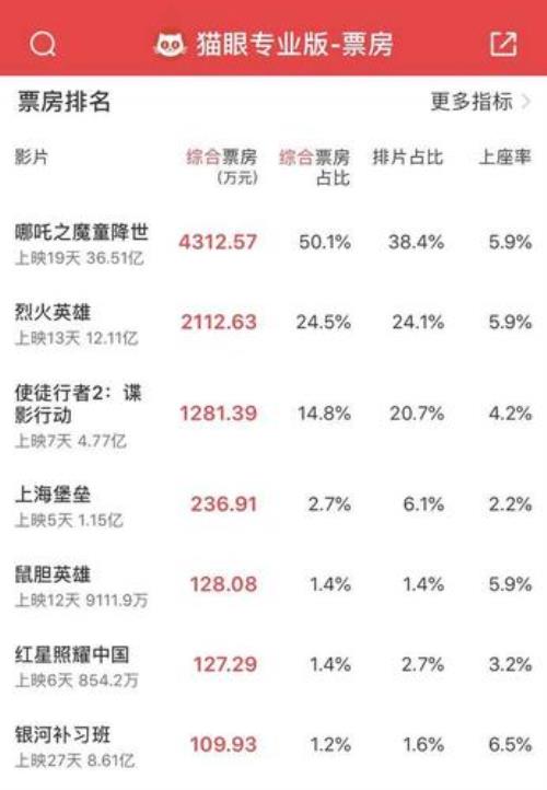 哪吒之魔童降世  三部曲  票房