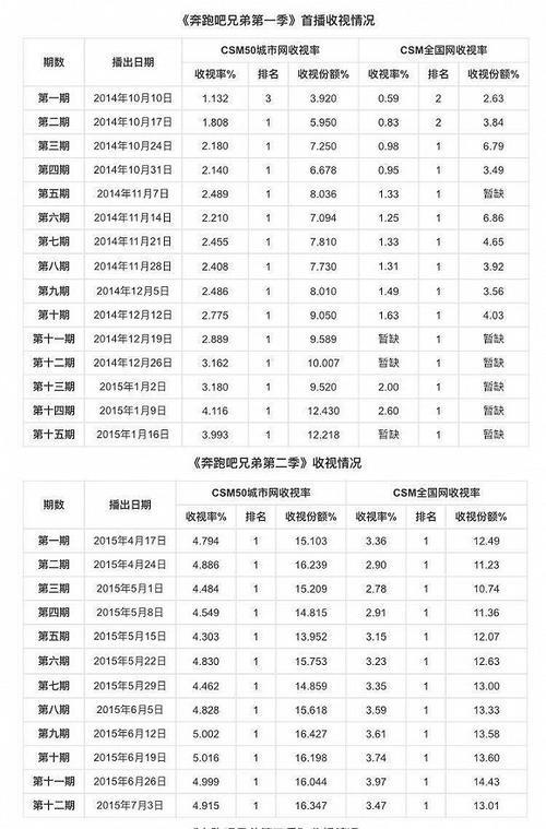 奔跑吧兄弟第一季收官战达到了多高的收视率