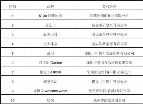 国内矿泉水排名