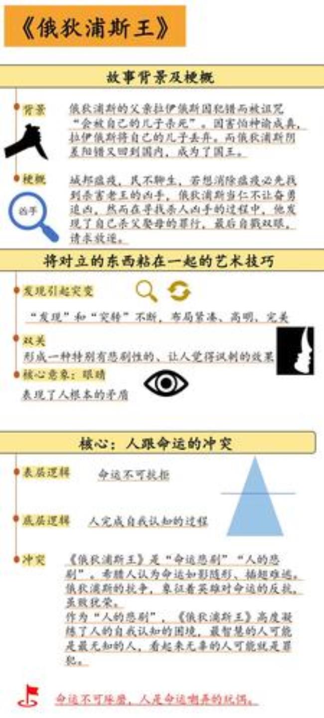 《俄狄浦斯王》的中心思想是什么