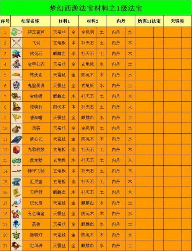 大话3法宝合成攻略