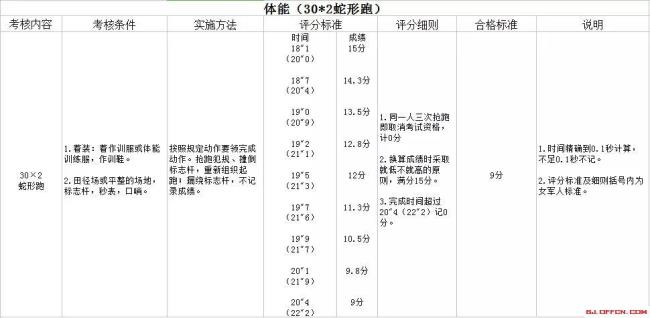 军体素质单练考核标准