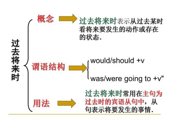 一般过去将来时间标志