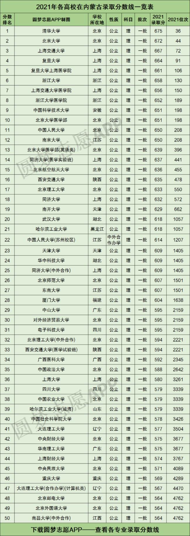 考大学满分是多少