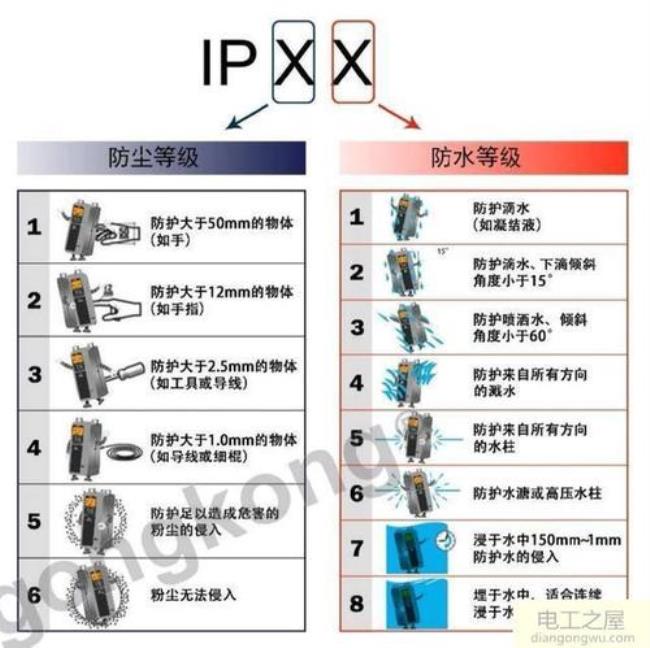 电器ip是什么意思