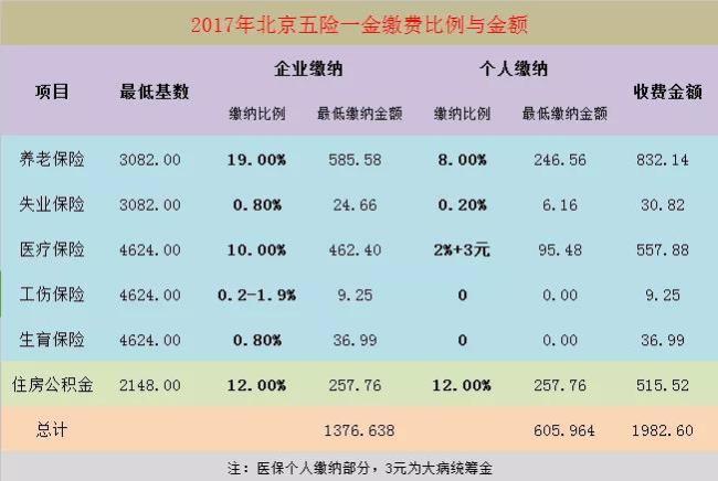 五险是自动扣费吗