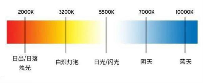 色温和感光度的区别