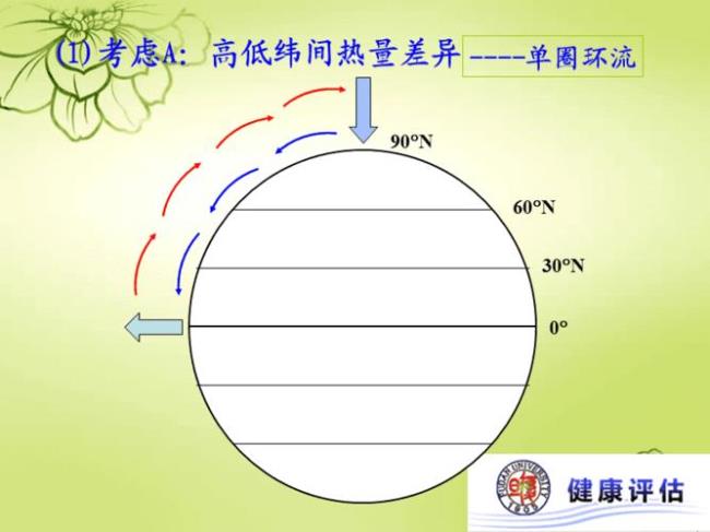 低中高纬的三圈环流图