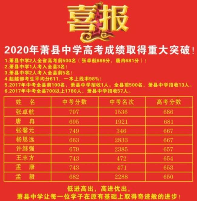 萧县有哪些高中