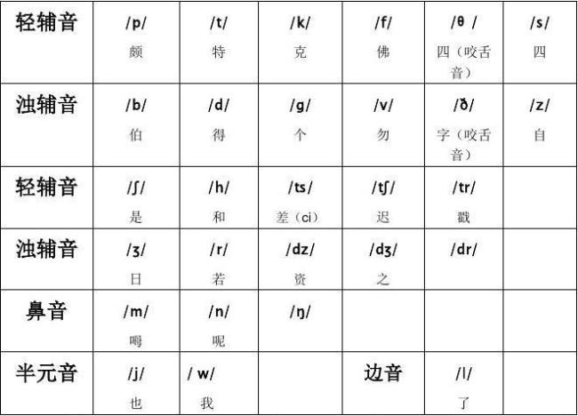 中国什么时候使用音标