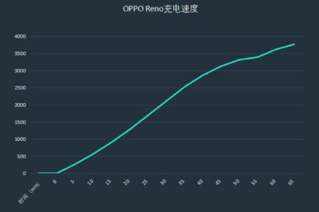 OPPOreno充电速度