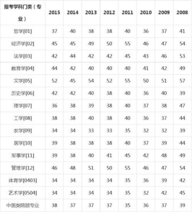 考研英语属于哪个学科