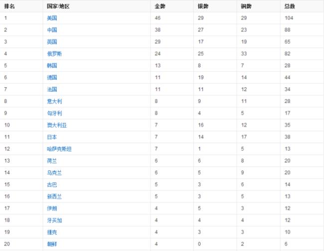 30届奥运会奖牌榜