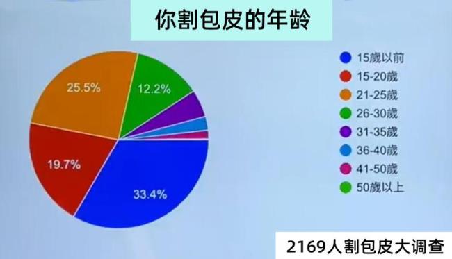 30岁还能割包皮吗割了有没有影响