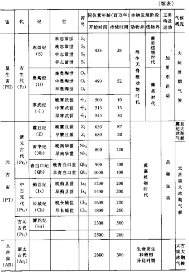 最新版的地层年代表划分