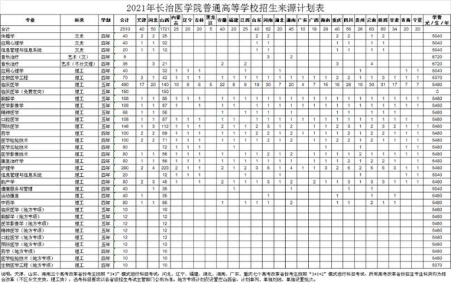 长治火车站到长治医学院有多远