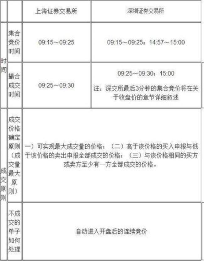 a股开盘前15分钟交易规则