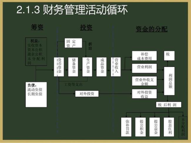 会计制度属于财务战略管理吗
