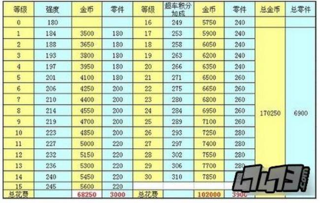 飞车从70级升到201级一共送多少点券