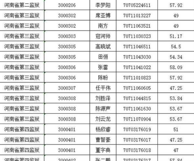 河南十大监狱排名