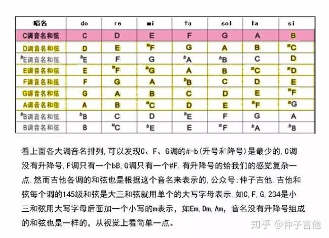 c调和大c调的区别
