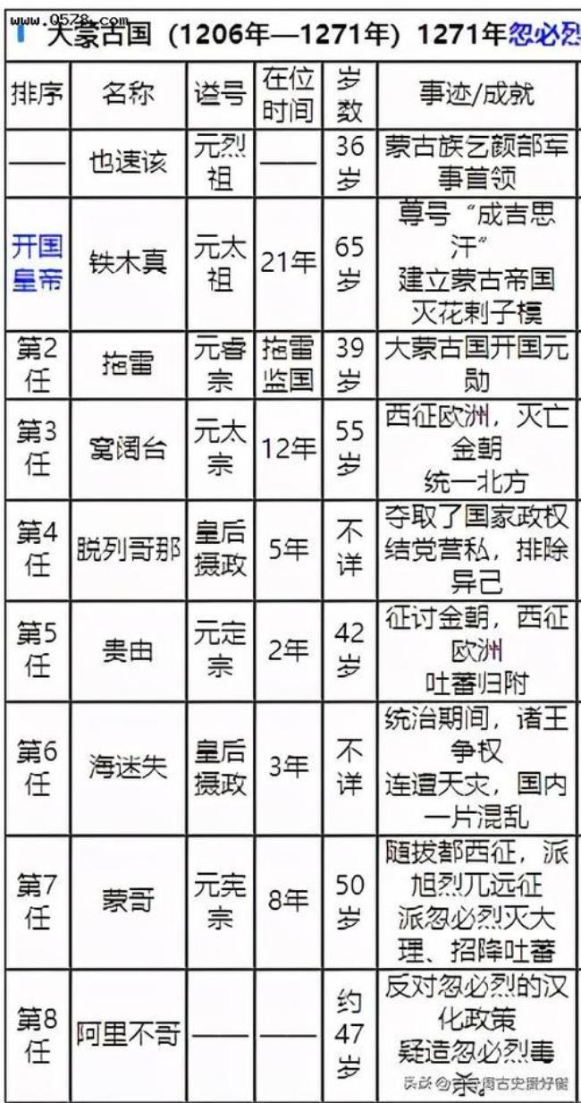距今670年是什么朝代