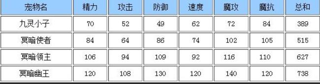 洛克王国幽之世影种族值