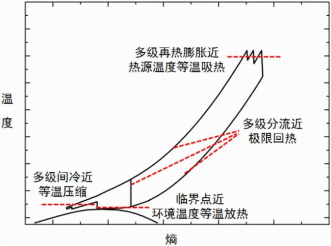 概括性卡诺循环是什么意思