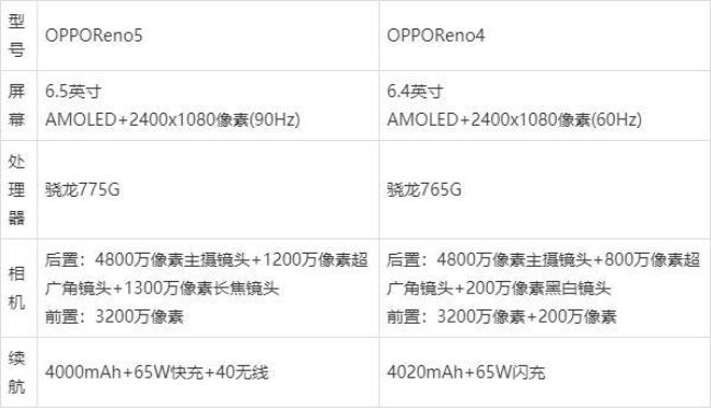 opporeno1的屏幕刷新率