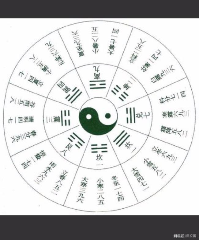 先天奇门遁甲基础知识