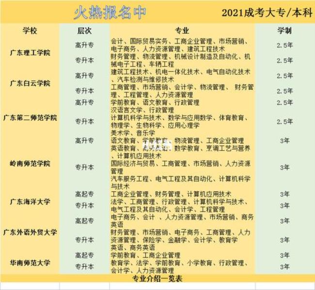 怎么报名成人大专