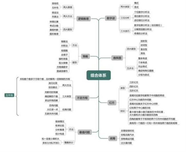小学数学四大模块