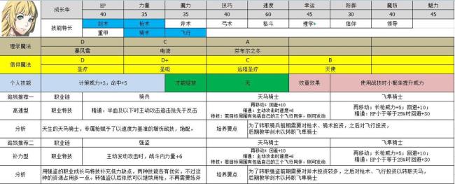 火焰纹章时空的咆哮各人物转职