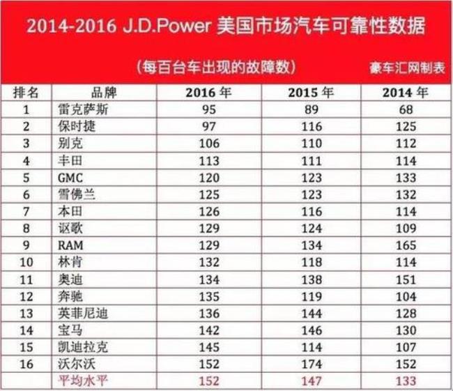 汽车故障率的概念