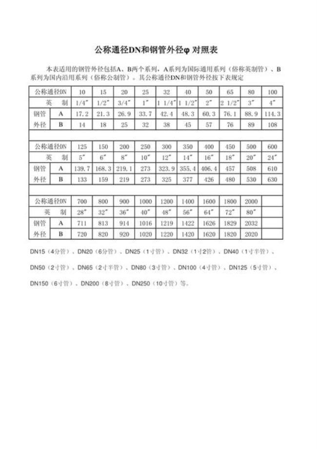 铁管dn和c的代号表示什么