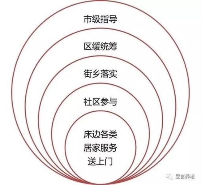 三级养老服务网络是什么