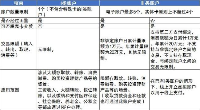 一类卡和一类账户一样吗