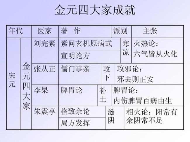 中国医史学发展历程分几个阶段