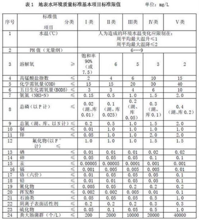 水质指标主要包括哪些指标