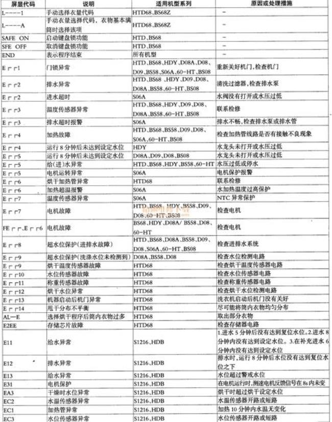 海尔e4故障代码