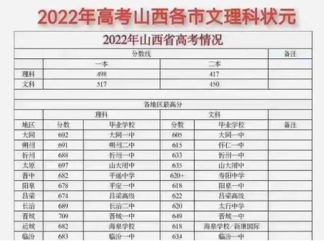 2022年山西预计二本c类文科