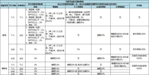 淘宝拍卖房要什么手续费
