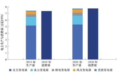 全国民用电和商用电比例