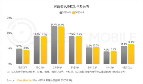 网络使用的主流人群