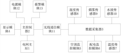 动力环境监测模块怎么接线