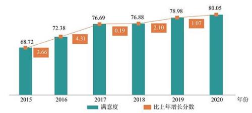 中国历年知识产权保护比例