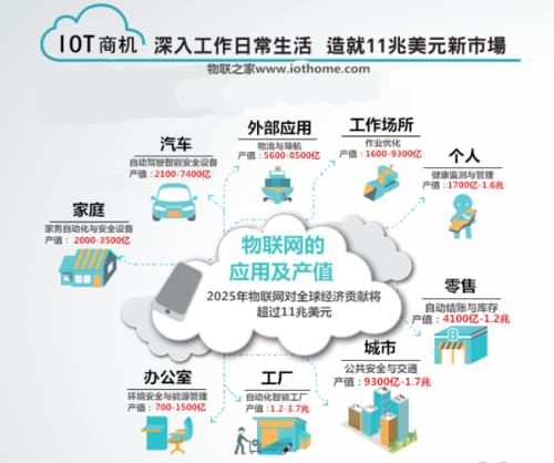 物联网的通信对象是什么